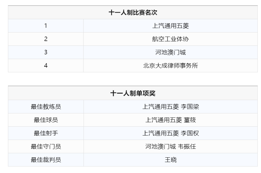【会员赛事】第五届中国职工足球联赛总决赛闭幕 上汽通用五菱荣获11人制冠军（企业足球在日本与韩国足球崛起中就扮演了重要角色）