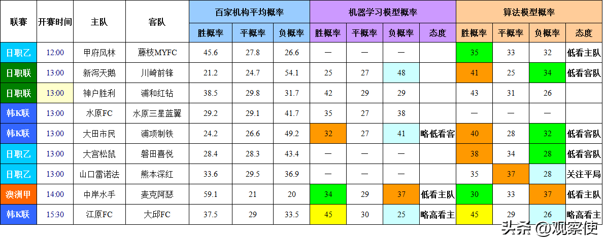 预测-日本韩国澳洲足球赛事0311早场-机构指数和模型概率差异分析