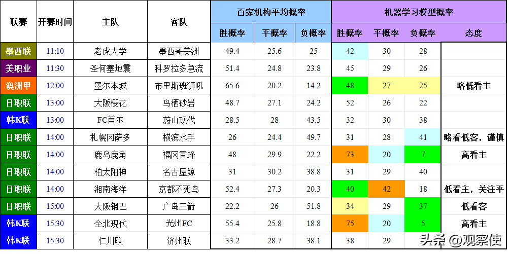 胜平负预测-日本韩国澳洲足球赛事0312早场-基于机构指数和模型