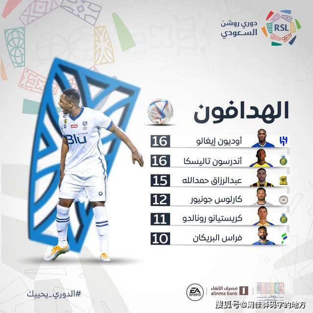 沙特联射手榜最新排名：C罗11球升至第4，两大中超旧将并列首位