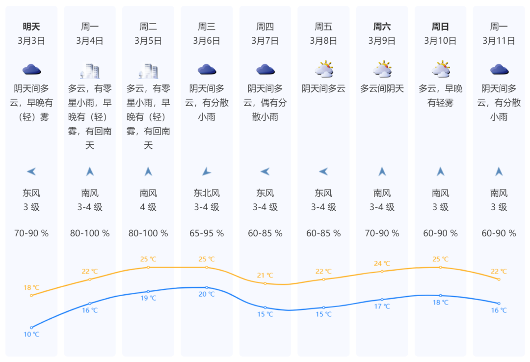 又冷又雨，深圳最低温0.5℃！后面还有回南天……